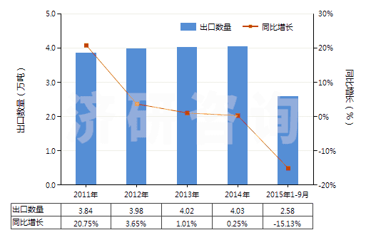 2011-2015年9月中國(guó)塑料制的軟管（最小爆破壓力為27.6兆帕斯卡）(HS39173100)出口量及增速統(tǒng)計(jì)